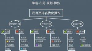 网站栏目页如何优化？几种栏目页优化分析