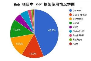 网站开发语言常用PHP框架有哪些？