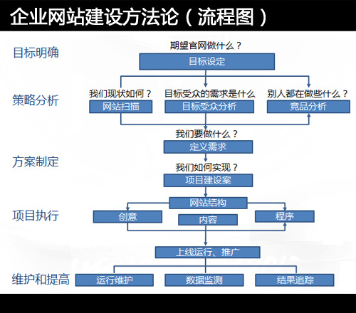 企业网站建设方法论