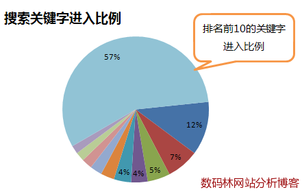 搜索关键字进入比例