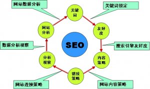 合肥网站优化浅谈整站优化的技巧