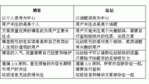 博客营销与论坛推广的优势比较