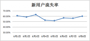 网站的活跃用户与流失用户