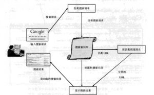 搜索引擎工作原理 网站排名核心大揭秘