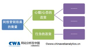 <b>运用逻辑思考衡量核心指标网络营销效果</b>