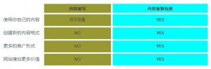 网站运营如何通过内容包装 提高网站的关注度