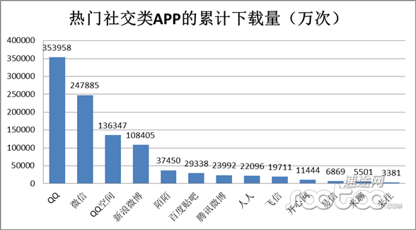 速途研究院：2014年8月移动社交市场分析报告