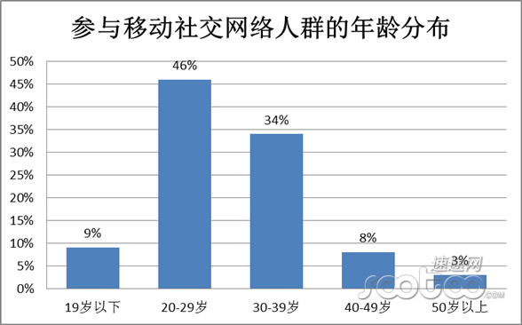 速途研究院：2014年8月移动社交市场分析报告