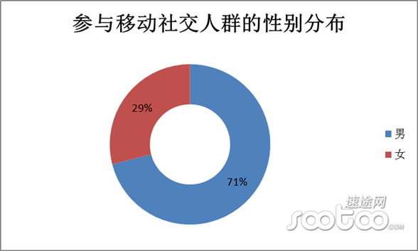 速途研究院：2014年8月移动社交市场分析报告