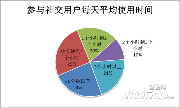 速途研究院：2014年8月移动社交市场分析报告