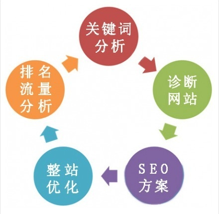 SEO 搜索引擎排名 关键词布局 网站架构