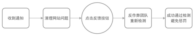 百度站长平台 网站惩罚 网站作弊 搜索引擎优化