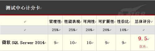 SQL Server 2014评测：云和速度的提升