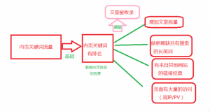 如何更新网站文章才能吸引更多流量？