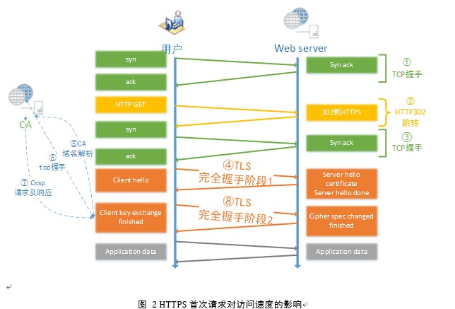 站长之家, https和http有什么区别, HTTPS端口, HTTPS证书, 网站SEO