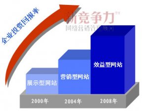 营销导向型网站成为合肥企业网络营销的必然选