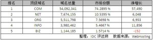 顶级域名9月最新统计 .COM总量高达中国近15倍