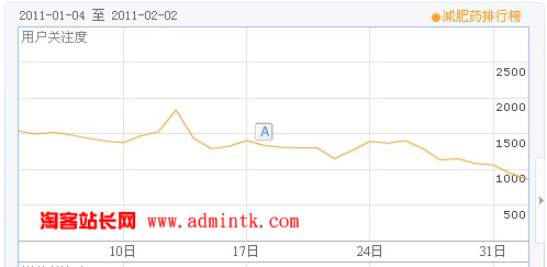 用户搜索次数