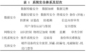 <b>电子政务信息化面临的安全风险浅析</b>