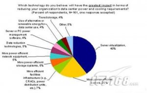 节能降耗绿色IT，服务器虚拟化节能优势