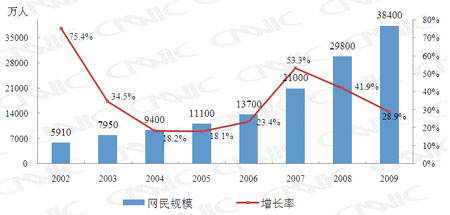 我国网民规模达3.84亿 增速放缓