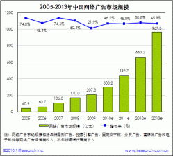 2010年中国网络广告市场规模将破300亿