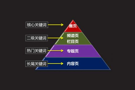 网站排名优化技巧：SEO关键词部署和方法