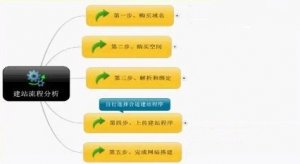 久飞软件建站：新手怎样建立自己网站