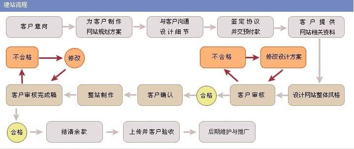 合肥建网站流程