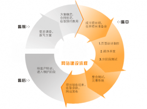 <b>一个优秀的网站设计需要具备的因素</b>