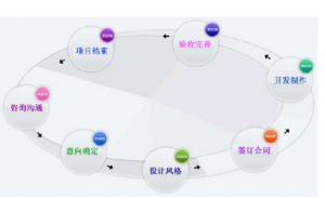 营销型网站的开发与宣传事项