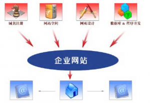 企业进行网站建设需掌握哪些技巧